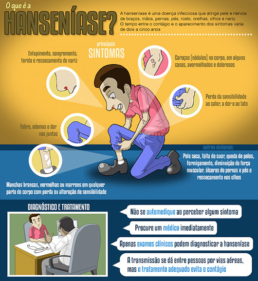 Hanseníase: o que é, tratamento, tipos e sintomas - Brasil Escola