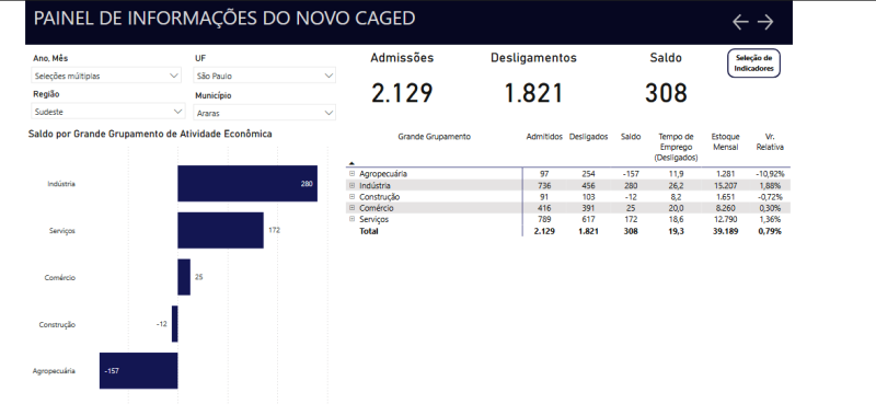 Gráfico do CAGED - março